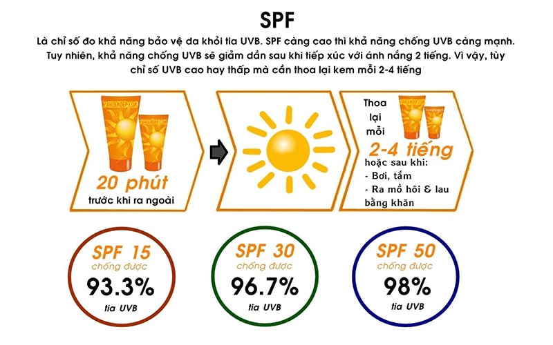 Các chỉ số và cách chọn kem chống nắng phù hợp từng loại da 